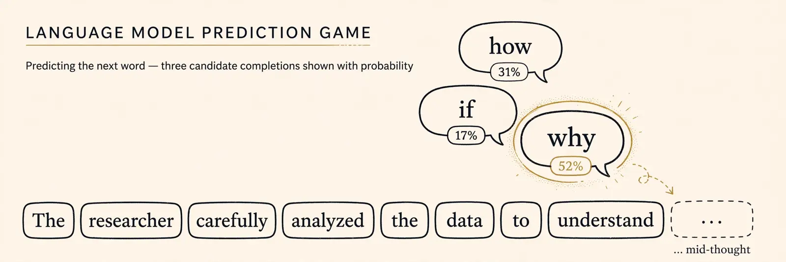The prediction game: candidate next words with probabilities, the best ringed in gold